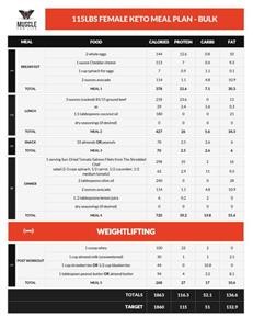 Suggested Meal Plan for Keto Diet